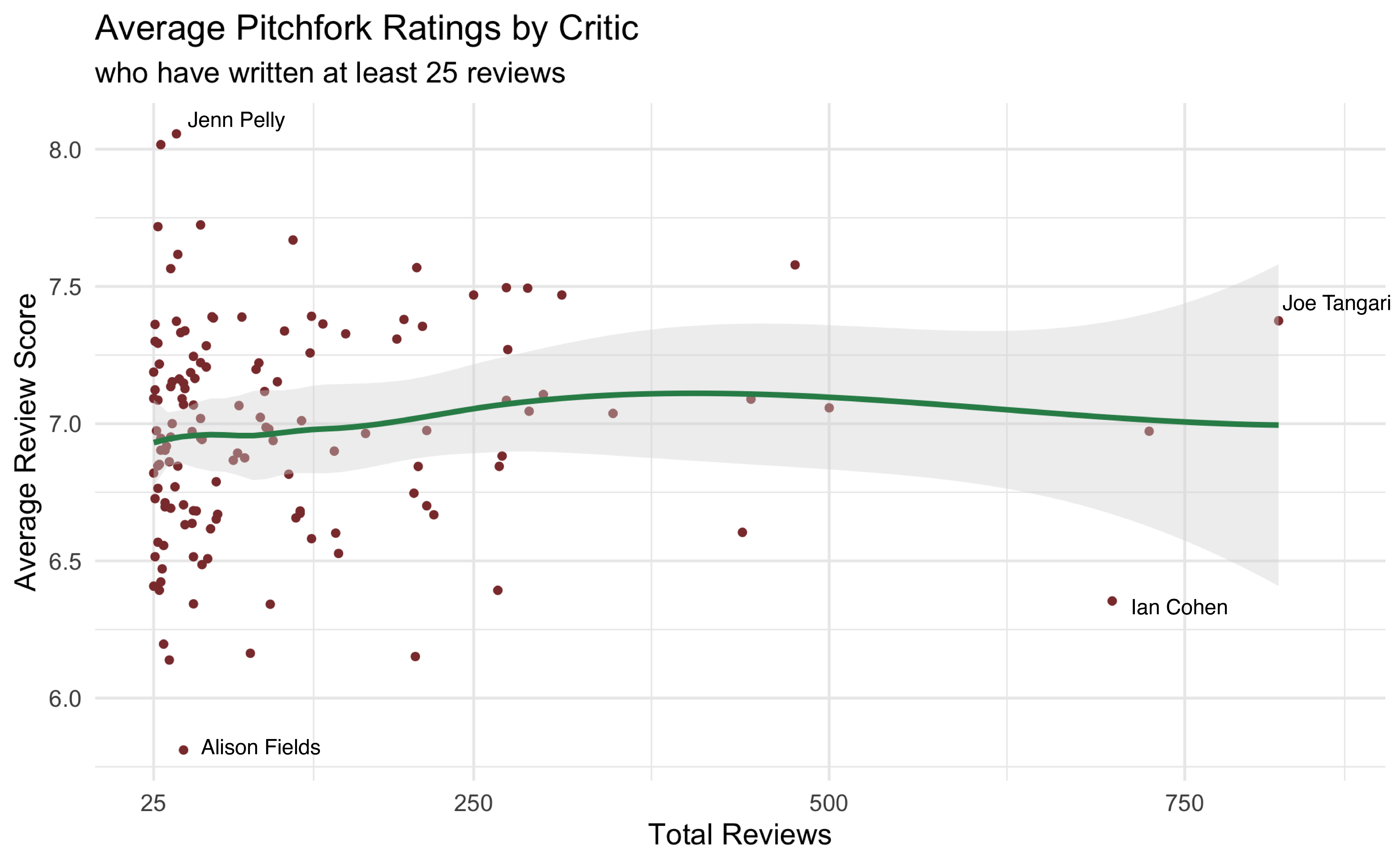 Image shows the 'Average Pitchfork Rating by Critic' visualization, sorted by those who have written at least 25 reviews. Each individual critic is respresented by a dot on a scatter plot, with the x-axis representing the total review count of each critic and the y-axis representing their average overall review score for albums. A line of best fit is utilized to show that the average stays fairly consistent as the number of total reviews increases.