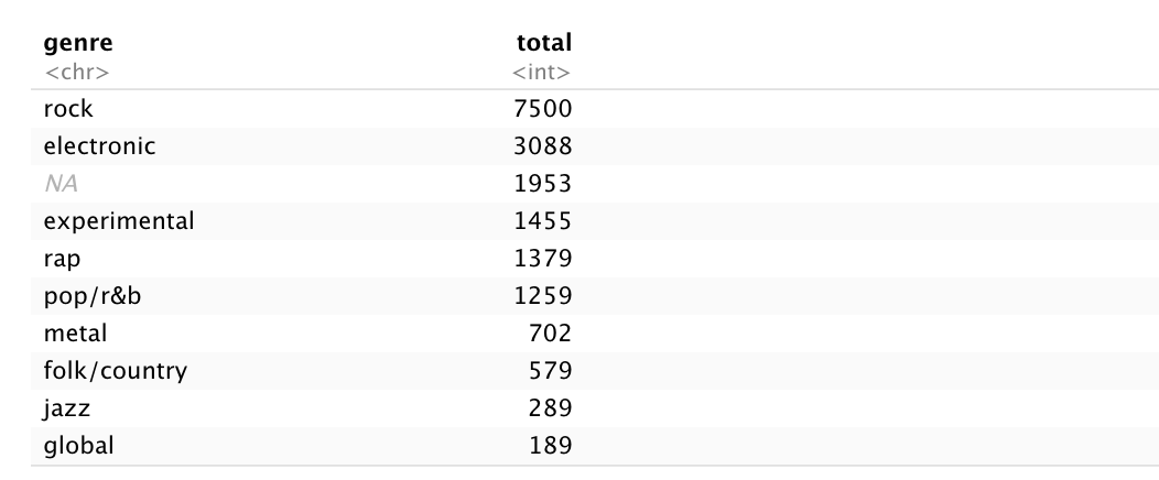 Image represents the R code utilized to group the pitchfork.rev data by genre and arrange it in descending order by number of reviews.