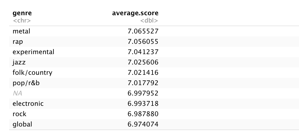 Image represents the R code used to sort the pitchfork.rev data by the genre variable, summarize the mean of the score variable and arrange the new average.score outcome in a descending order to determine which genre had the highest average rating.
