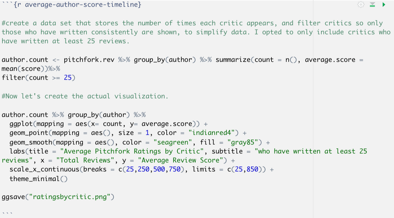 Image shows the R code utilized to create the 'Average Pitchfork Rating by Critic' visualization. The average score for each critic is calculated, with only those who have written 25 reviews and above being shown. The geom_point function of ggplot2 is utilized to create the visualization.
